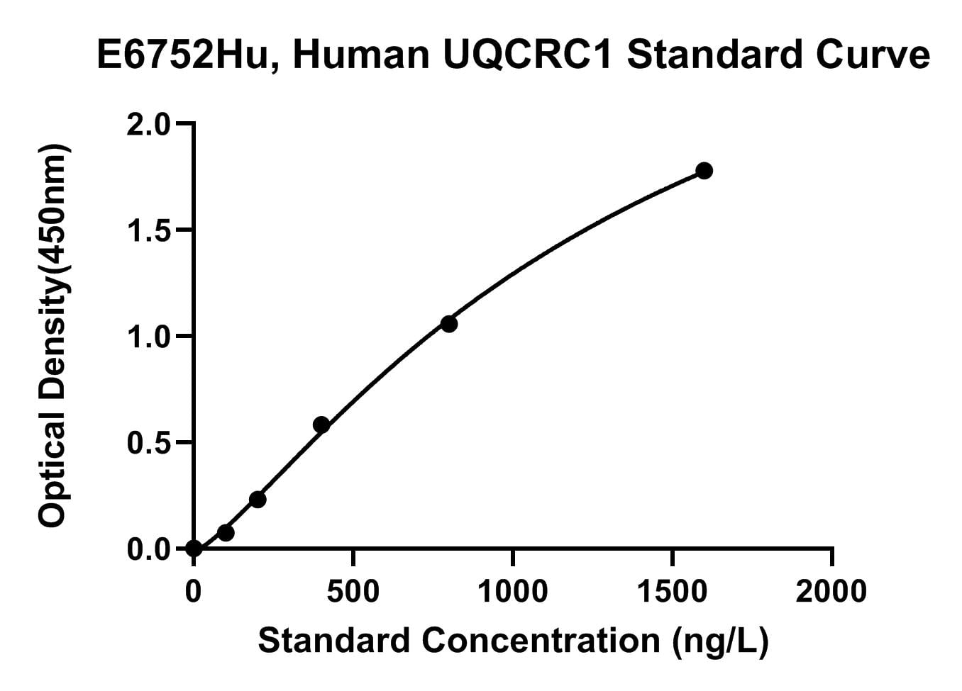Human (UQCRC1) Cytochrome B-C1 Complex Subunit 1 ELISA Kit