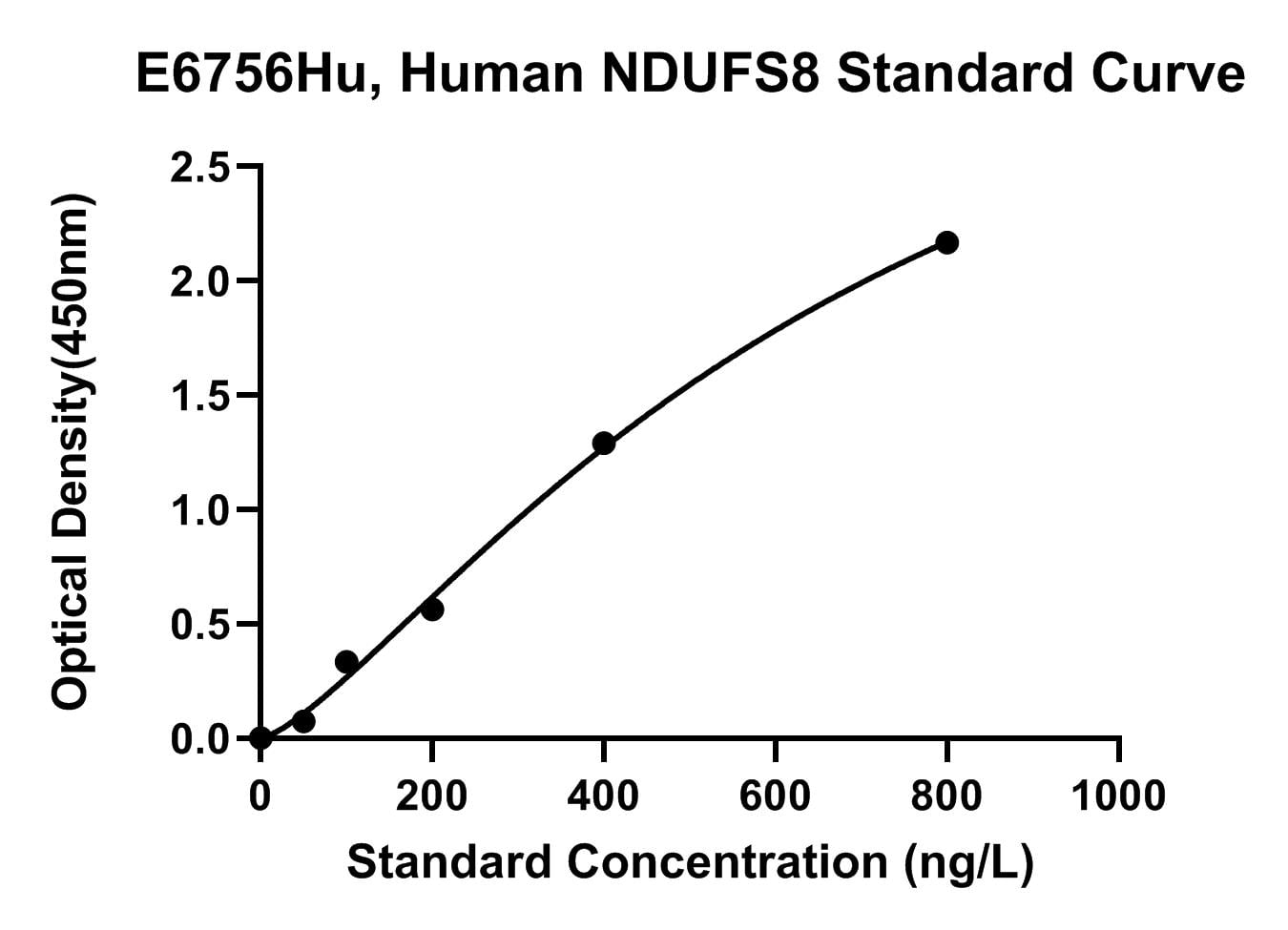 Human (NDUFS8) Nadh Dehydrogenase, Ubiquinone, Iron-sulfur Protein 8 ELISA Kit