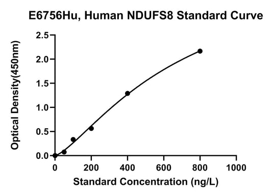 Human (NDUFS8) Nadh Dehydrogenase, Ubiquinone, Iron-sulfur Protein 8 ELISA Kit
