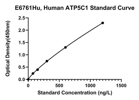 Human (ATP5C1) Atp Synthase Subunit Gamma ELISA Kit