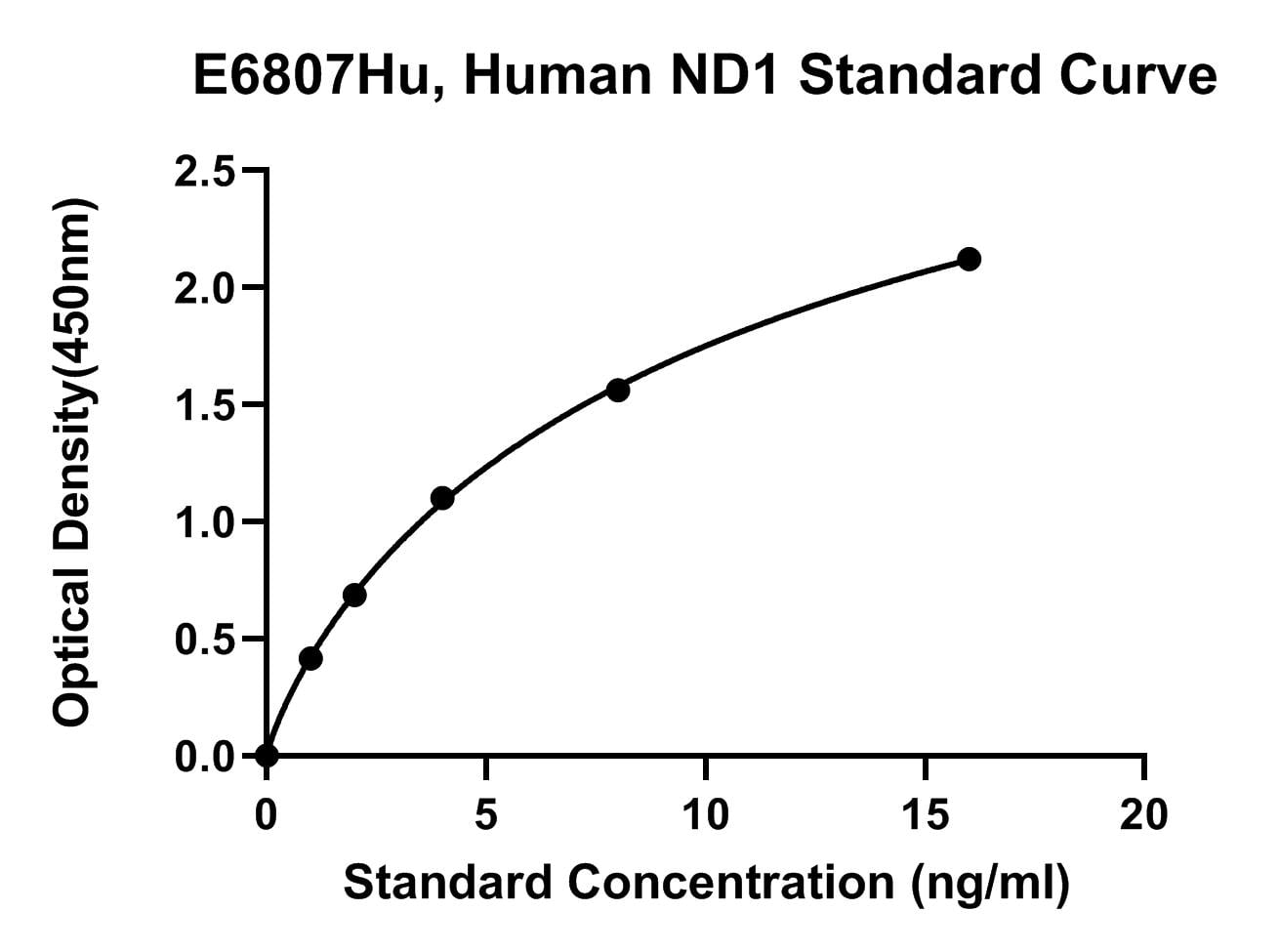 Human (ND1) Nadh Dehydrogenase ELISA Kit