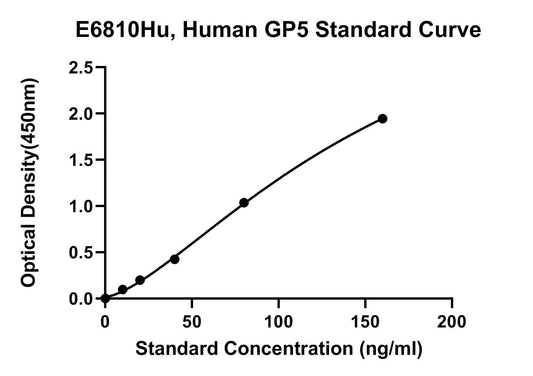 Human (GP5) Platelet Glycoprotein 5 ELISA Kit