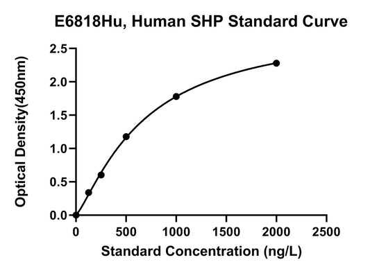 Human (SHP) Small Heterodimer Partner ELISA Kit