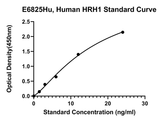 Human (HRH1) Histamine H1 Receptor ELISA Kit