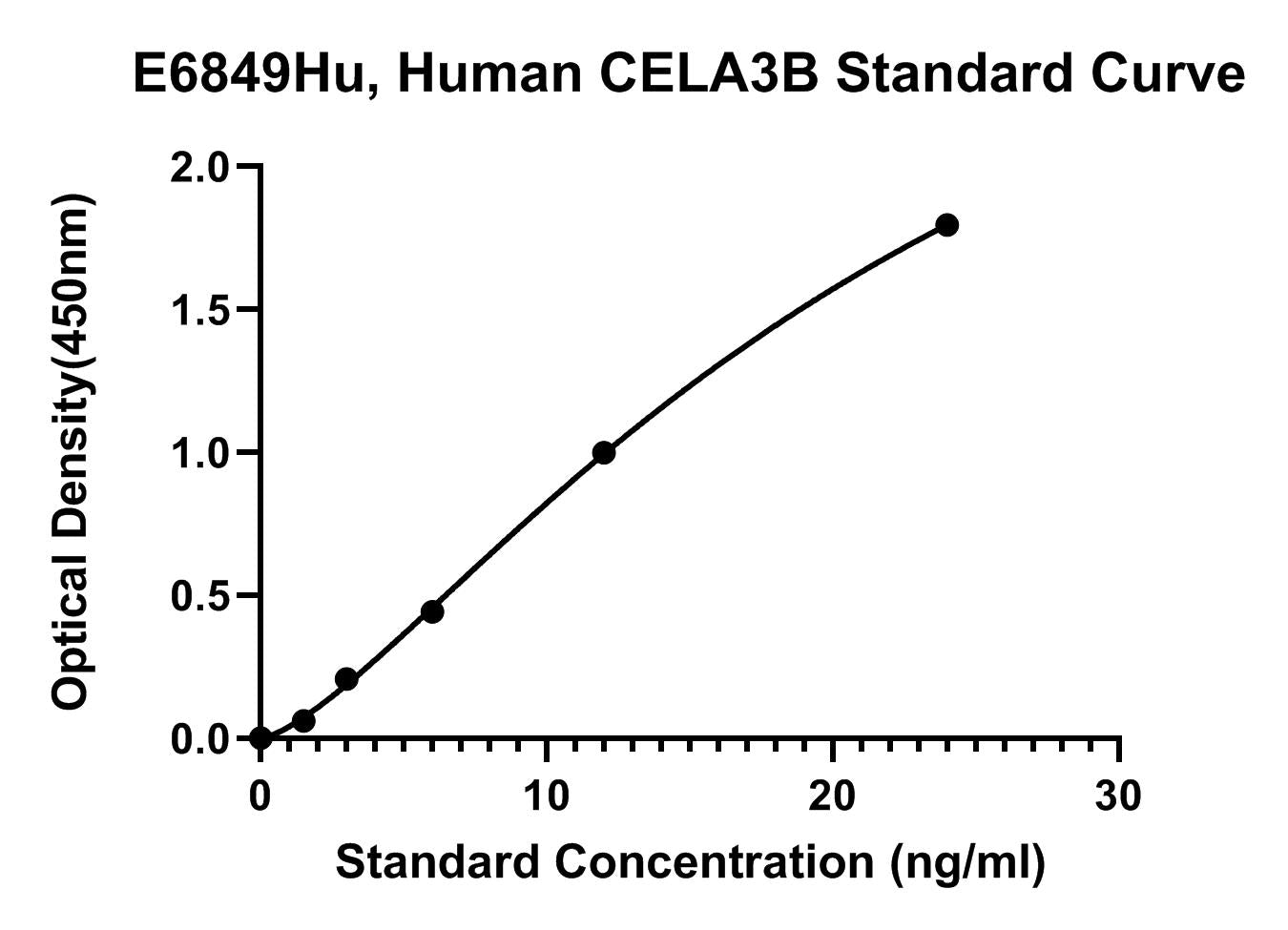 Human (CELA3B) Chymotrypsin-like Elastase Family Member 3B ELISA Kit