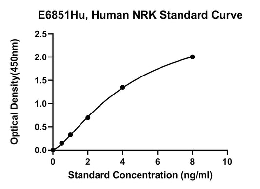 Human (NRK) Nik-related Protein Kinase ELISA Kit