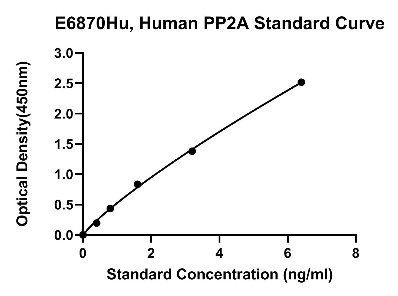 Human (PP2A) Protein Phosphatase 2A ELISA Kit