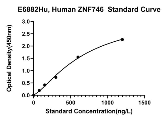 Human (ZNF746) Zinc Finger Protein 746 ELISA Kit