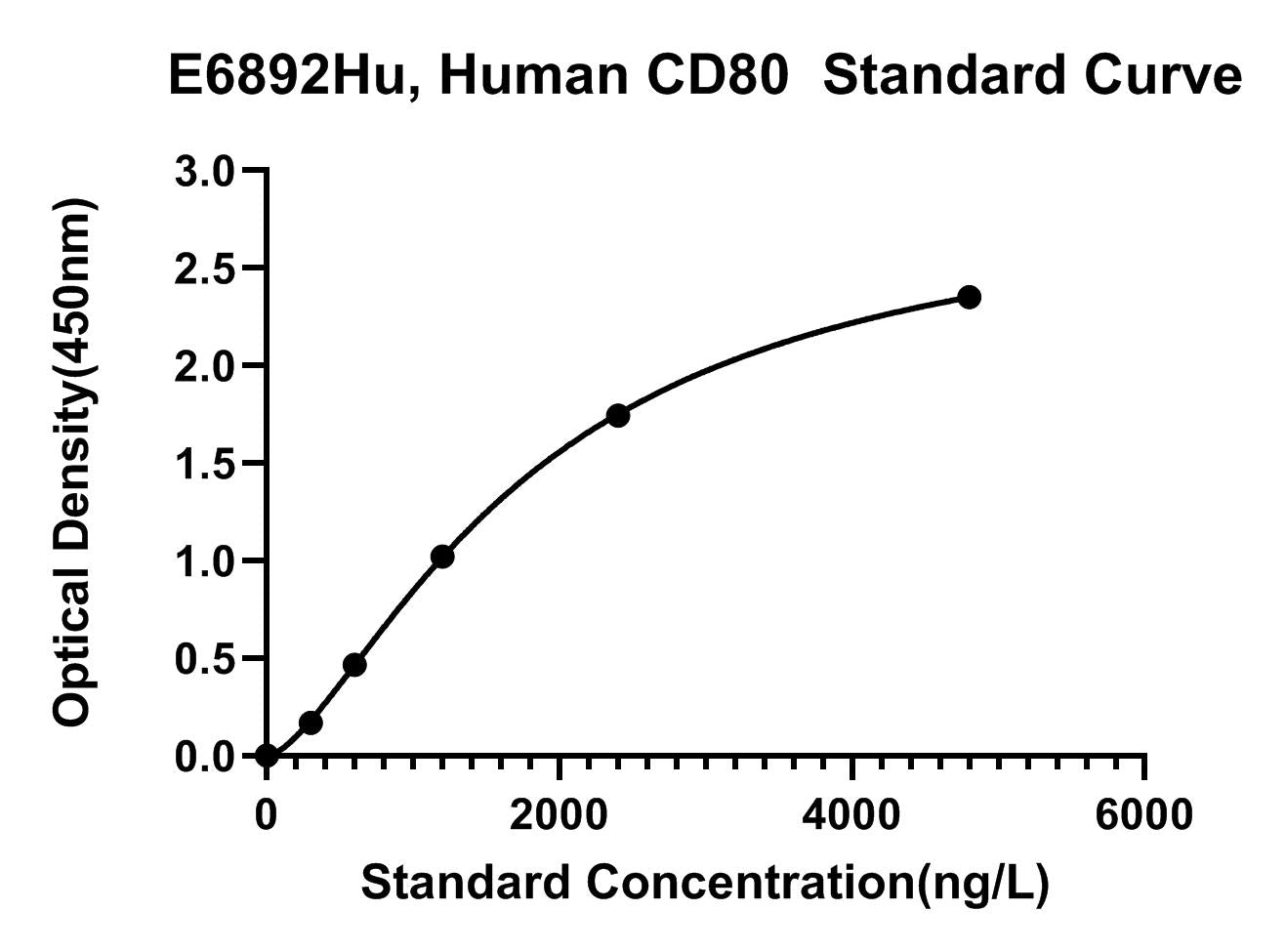 Human (CD80) T-lymphocyte Activation Antigen Cd80 ELISA Kit