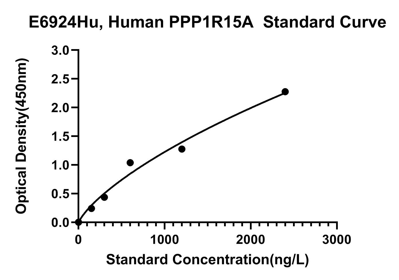 Human (PPP1R15A) Protein Phosphatase 1 Regulatory Subunit 15A ELISA Kit