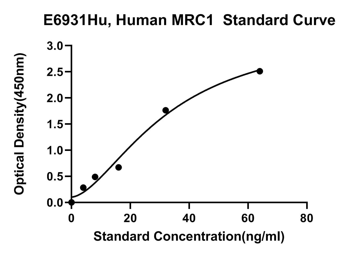 Human (MRC1) Macrophage Mannose Receptor 1 ELISA Kit