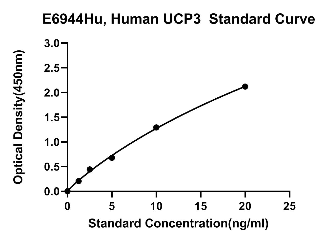 Human (UCP3) Uncoupling Protein 3 ELISA Kit