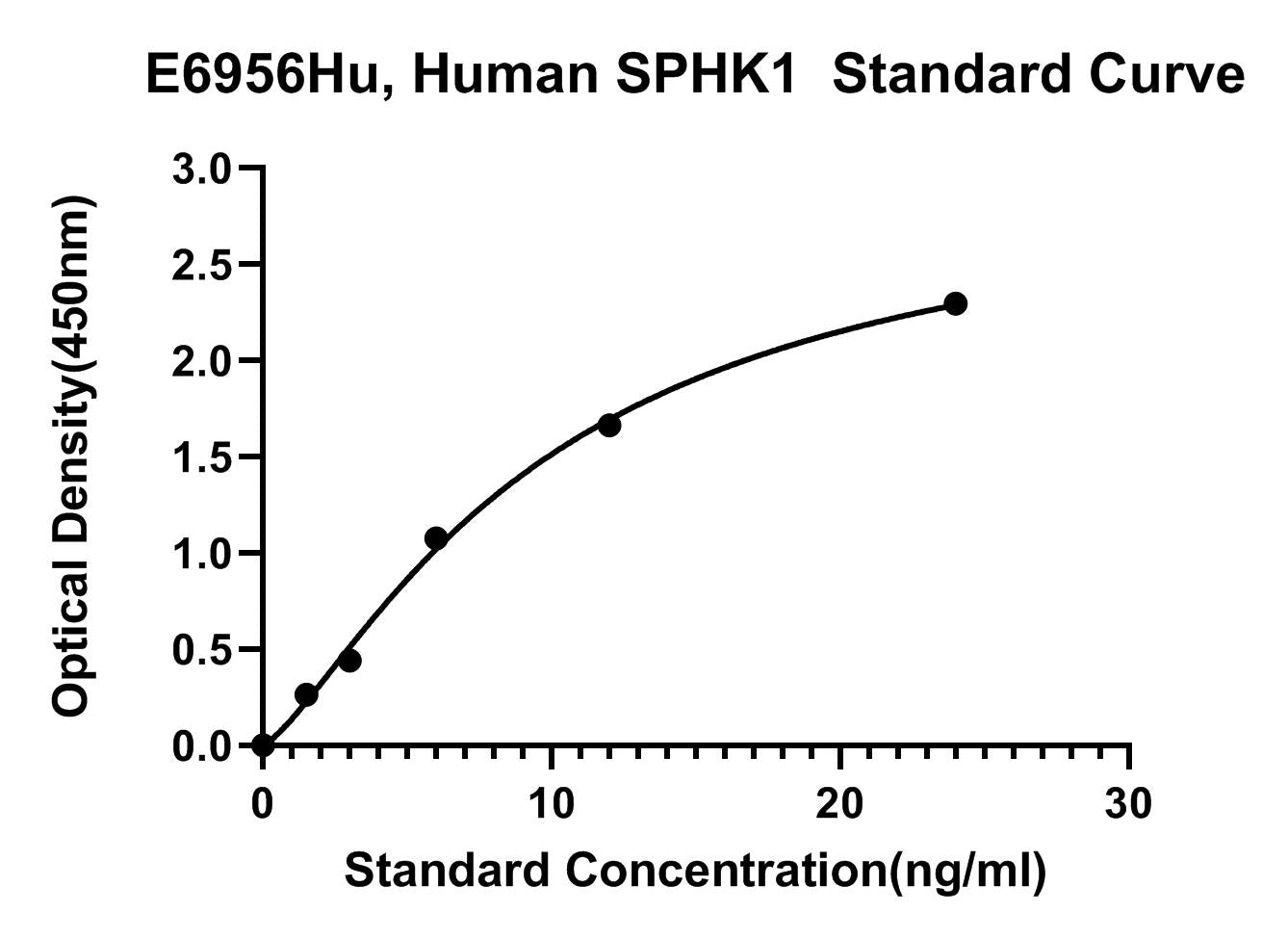 Human (SPHK1) Sphingosine Kinase 1 ELISA Kit