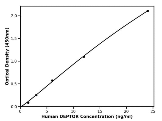 Human (DEPTOR) DEP domain-containing mTOR-interacting protein ELISA Kit