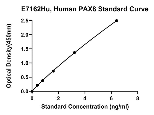 Human (PAX8) Paired Box Protein Pax-8 ELISA Kit