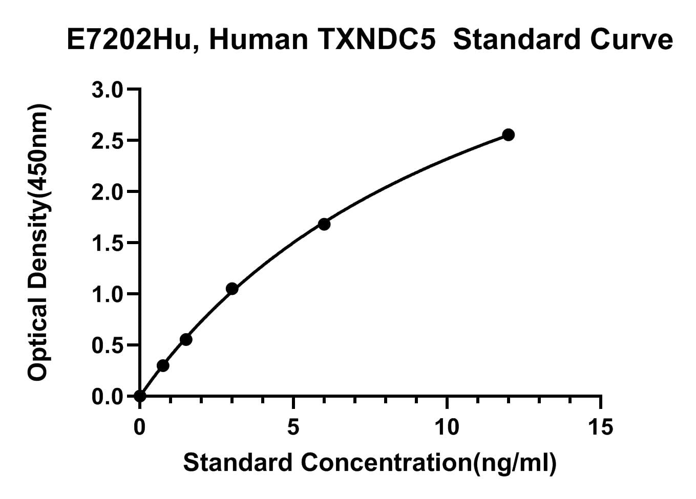 Human (TXNDC5) Thioredoxin Domain-containing Protein 5 ELISA Kit