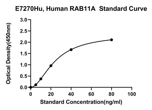 Human (RAB11A) Ras-related Protein Rab-11A ELISA Kit