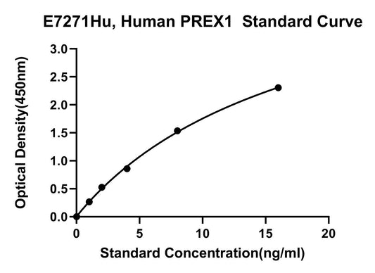Human (PREX1) Phosphatidylinositol 3,4, 5-Trisphosphate-dependent Rac Exchanger 1 Protein ELISA Kit