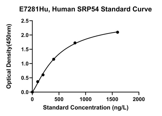 Human (SRP54) Signal Recognition Particle 54 kDa Protein ELISA Kit