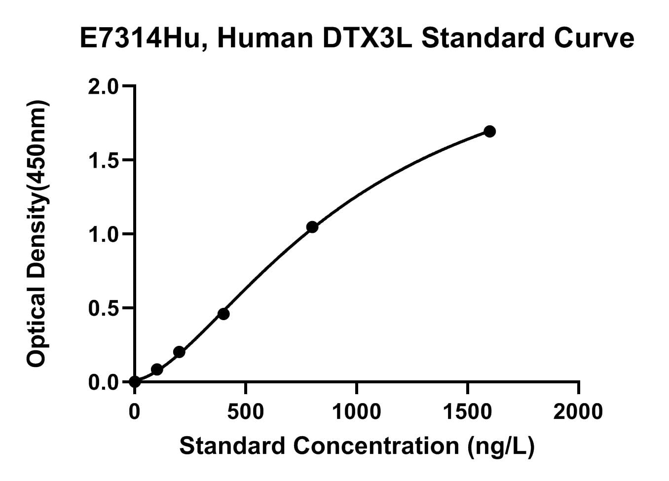 Human (DTX3L) E3 Ubiquitin-protein Ligase Dtx3L ELISA Kit