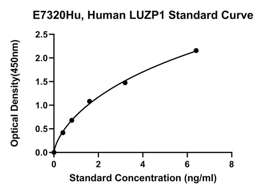 Human (LUZP1) Leucine Zipper Protein 1 ELISA Kit