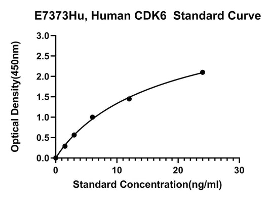 Human (CDK6) Cyclin Dependent Kinase 6 ELISA Kit