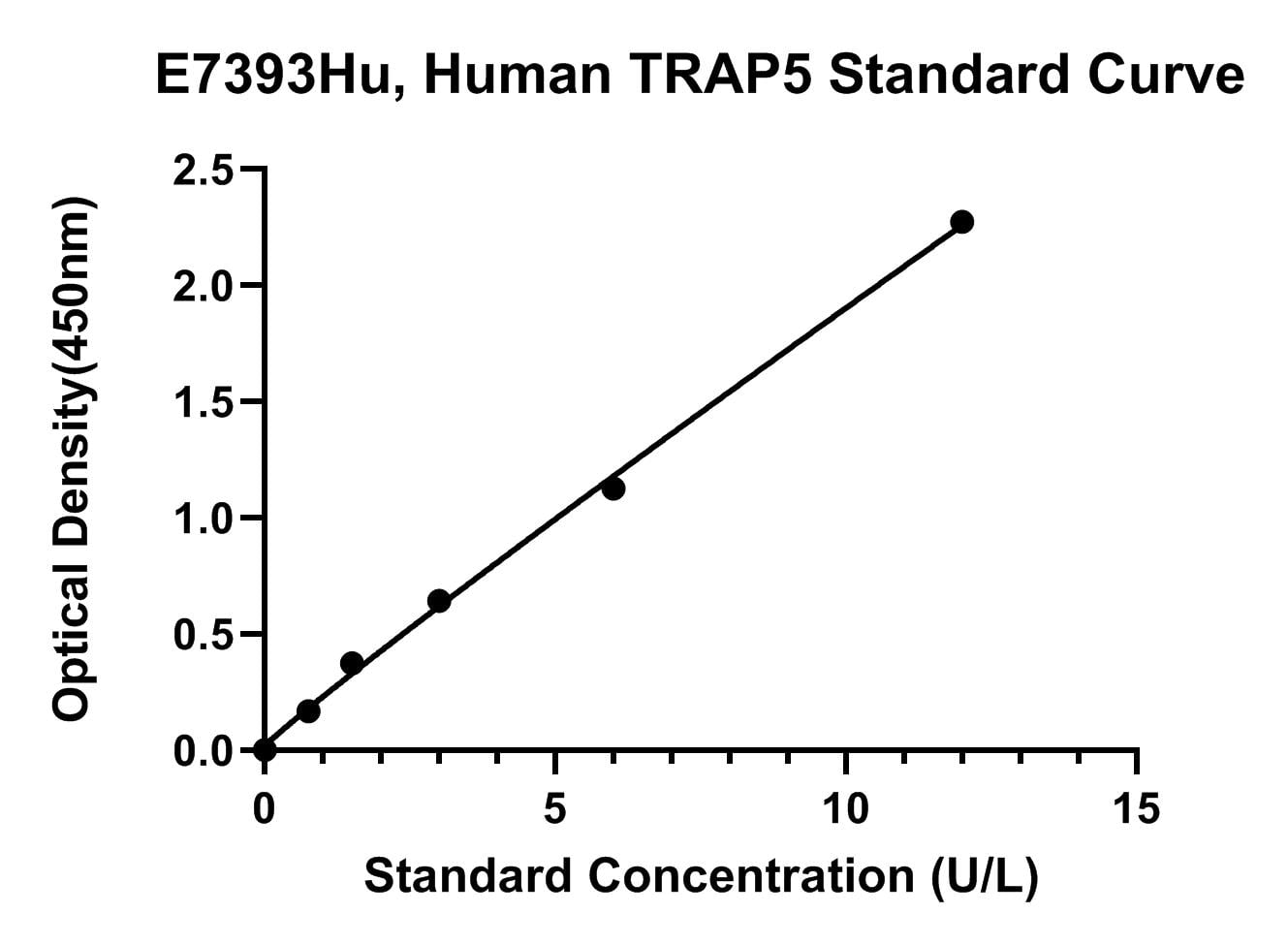Human (TRAP5) Tartrate-resistant Acid Phosphatase Type 5 ELISA Kit