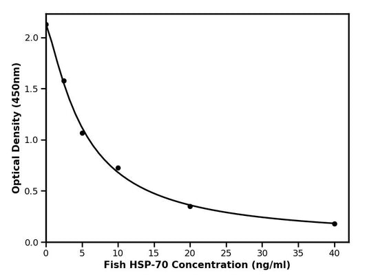 Fish (HSP-70) Heat Shock Protein 70 ELISA Kit
