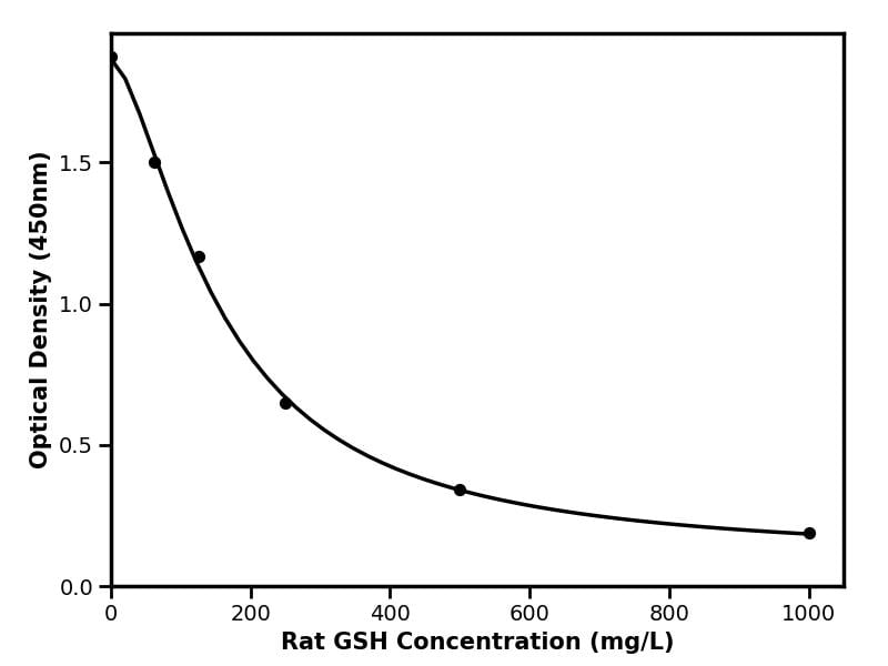 Rat (GSH) Glutathione ELISA Kit
