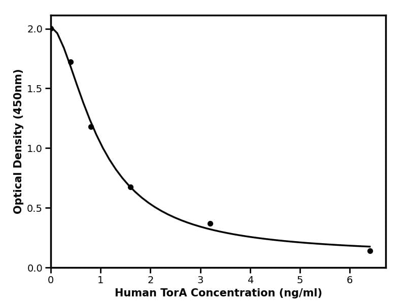 Human (TorA) Trimethylamine-N-oxide reductase ELISA Kit