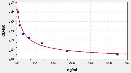 Bovine PSPB (Pregnancy Specific Protein B) ELISA Kit