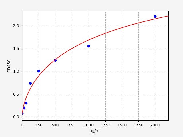 Bovine TGF-Beta (Transforming Growth Factor Beta) ELISA Kit