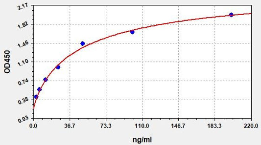 Bovine SAA (Serum amyloid A protein) ELISA Kit