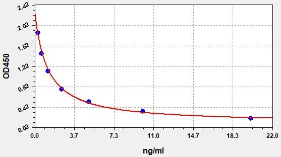 Bovine Pg (Progesterone) ELISA Kit