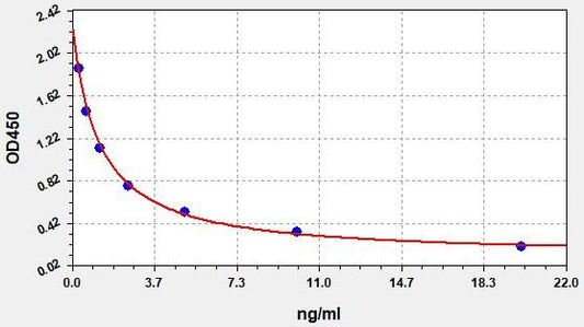 Bovine Pg (Progesterone) ELISA Kit