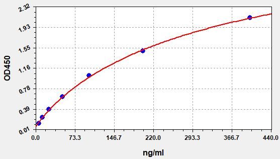 Bovine HSP90 (Heat shock protein 90) ELISA Kit