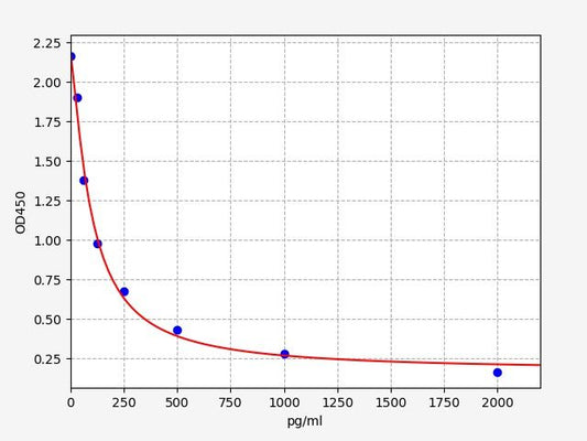 Bovine T (Testosterone) high sensitivity ELISA Kit