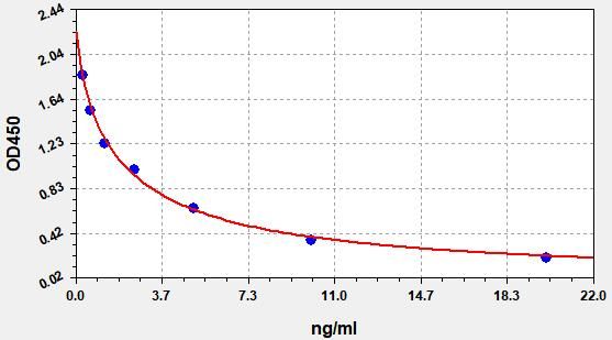 Bovine PAG2 (Pregnancy associated glycoprotein 2) ELISA Kit