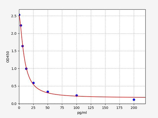 Bovine GHRL (Ghrelin) ELISA Kit