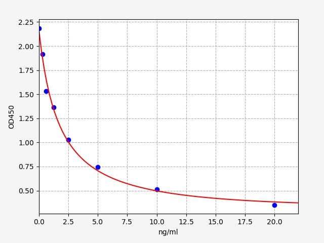 Bovine PDGFB (platelet-derived growth factor-BB) ELISA Kit