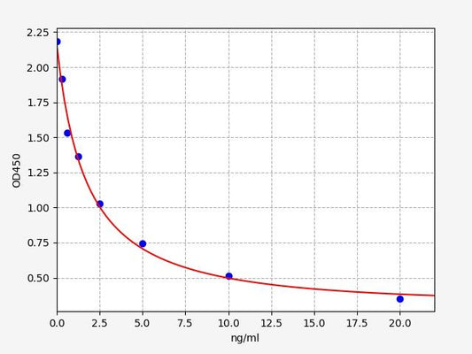 Bovine PDGFB (platelet-derived growth factor-BB) ELISA Kit