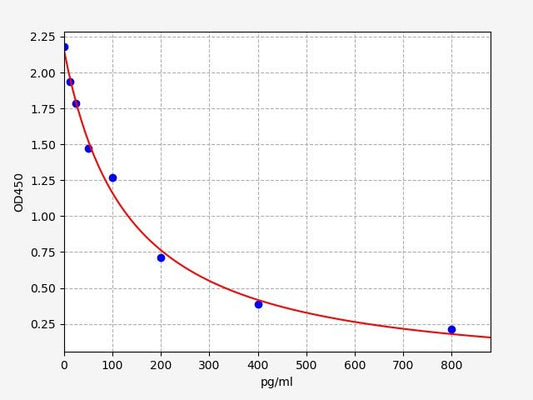 Bovine E2 (Estradiol) ELISA Kit