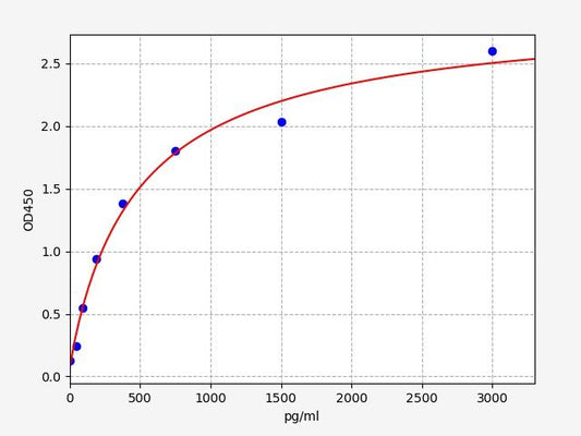 Bovine NT-proBNP (Pro-Brain Natriuretic peptid) ELISA Kit