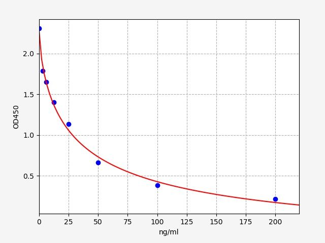 Bovine LALBA (Alpha-lactalbumin) ELISA Kit