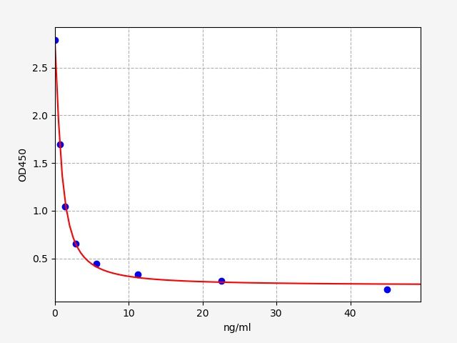 Bovine T4 (Thyroxine) ELISA Kit