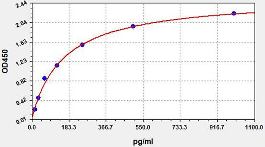 Bovine IPTH (Intact PaRathormone) ELISA Kit
