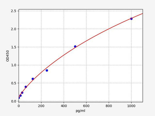 Bovine TGF-Beta2 (Transforming Growth Factor Beta2) ELISA Kit