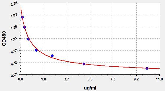 Bovine serum albumin (BSA) ELISA Kit