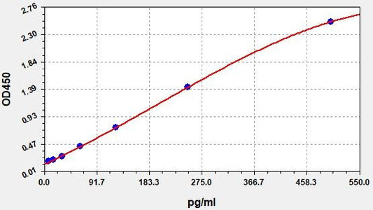Bovine SCT (Secretin) ELISA Kit