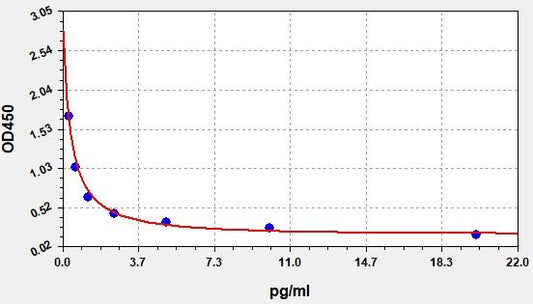 Bovine GASTRIN (gastrin-34) ELISA Kit